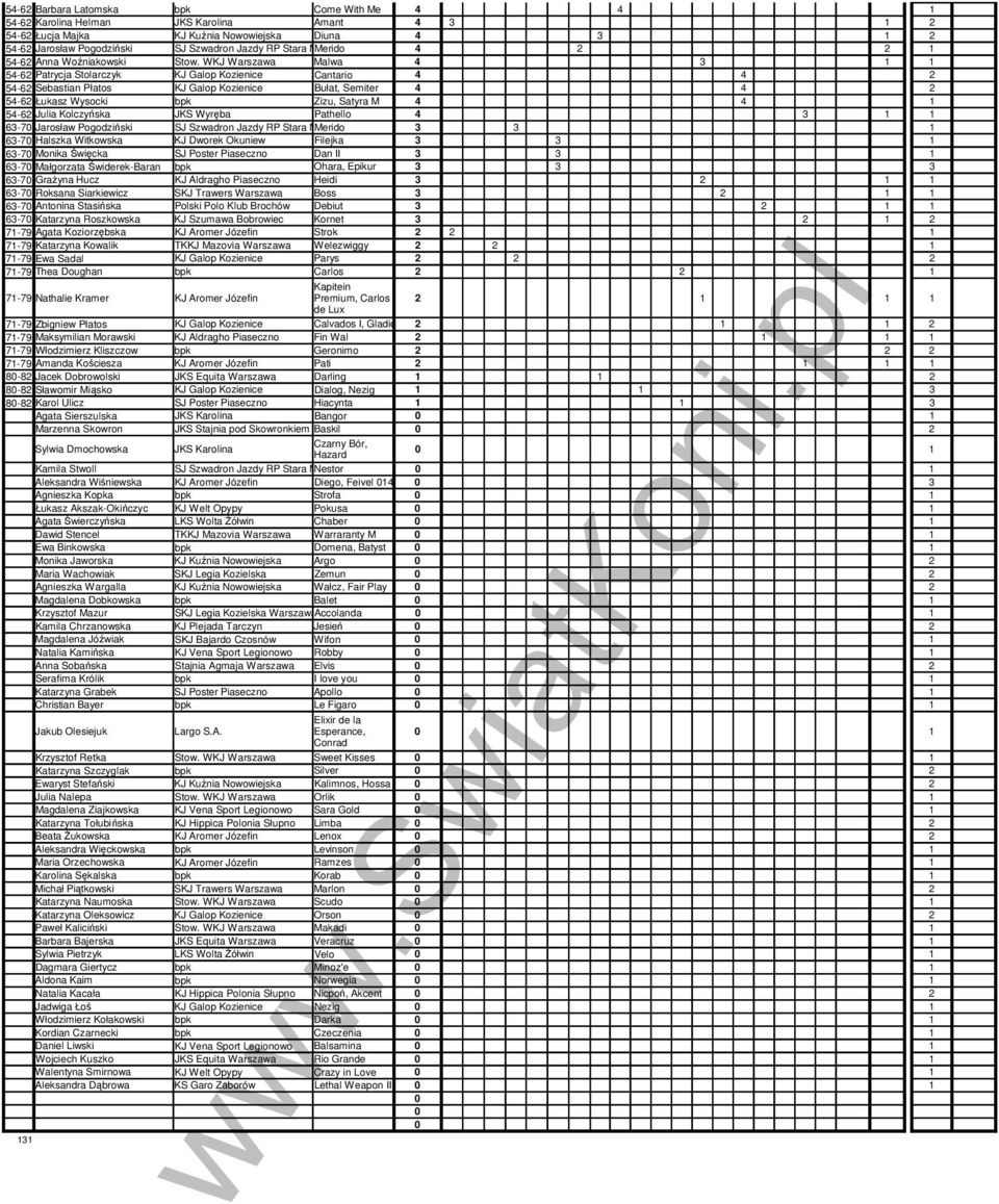 WKJ Warszawa Malwa 4 1 1 54-62 Patrycja Stolarczyk KJ Galop Kozienice Cantario 4 4 2 54-62 Sebastian Płatos KJ Galop Kozienice Bułat, Semiter 4 4 2 54-62 Łukasz Wysocki Zizu, Satyra M 4 4 1 54-62