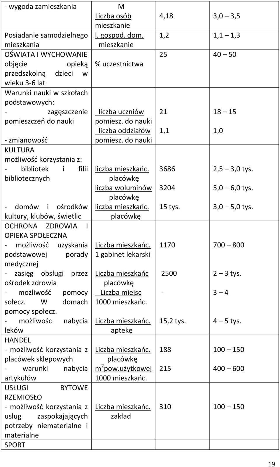 KULTURA możliwość korzystania z: - bibliotek i filii bibliotecznych - domów i ośrodków kultury, klubów, świetlic OCHRONA ZDROWIA I OPIEKA SPOŁECZNA - możliwość uzyskania podstawowej porady medycznej