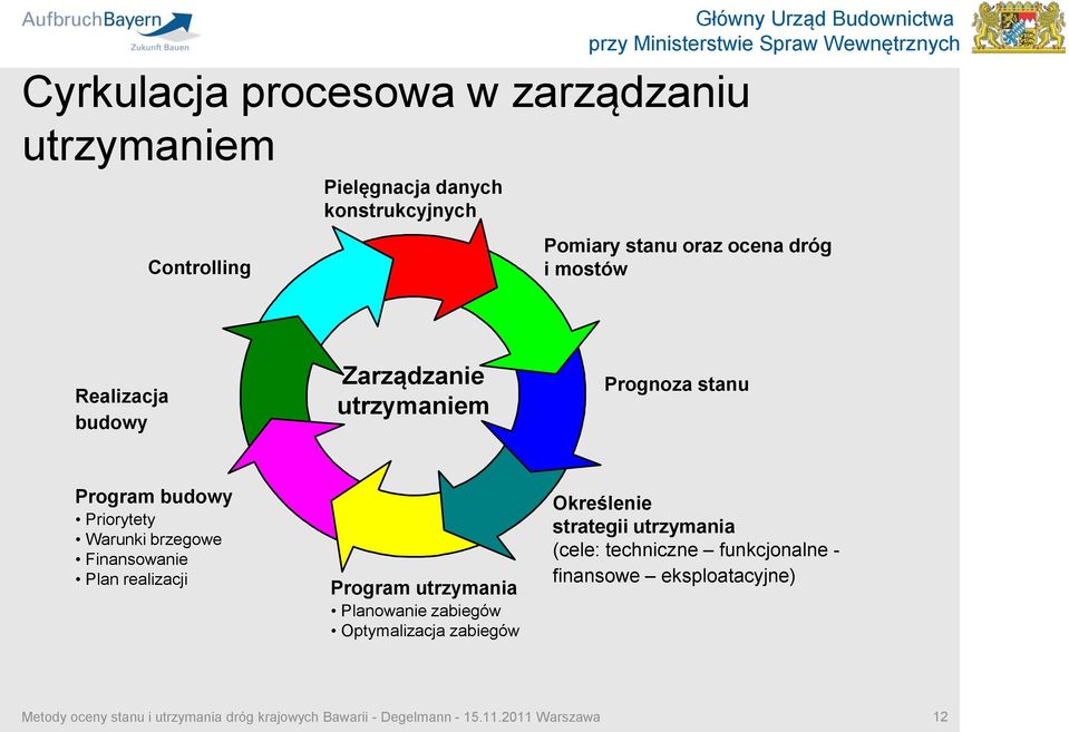 Program budowy Priorytety Warunki brzegowe Finansowanie Plan realizacji Program utrzymania Planowanie zabiegów