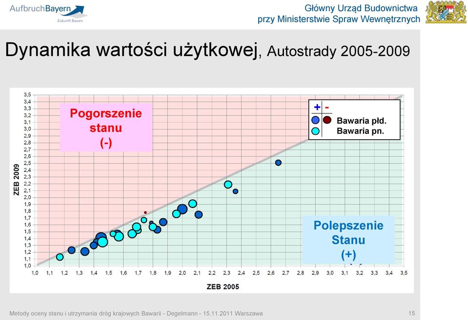 Pogorszenie stanu (-) Bawaria