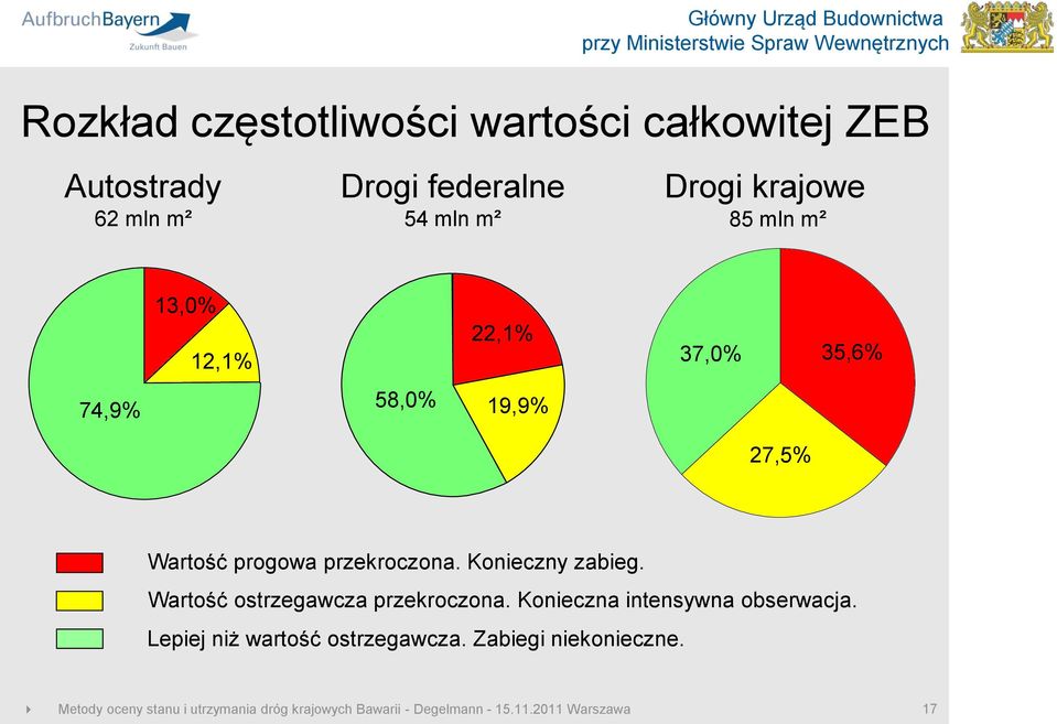 35,6% 27,5% Wartość progowa przekroczona. Konieczny zabieg.