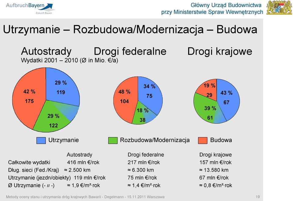 Rozbudowa/Modernizacja Budowa Autostrady Drogi federalne Drogi krajowe Całkowite wydatki 416 mln /rok 217 mln /rok 157 mln