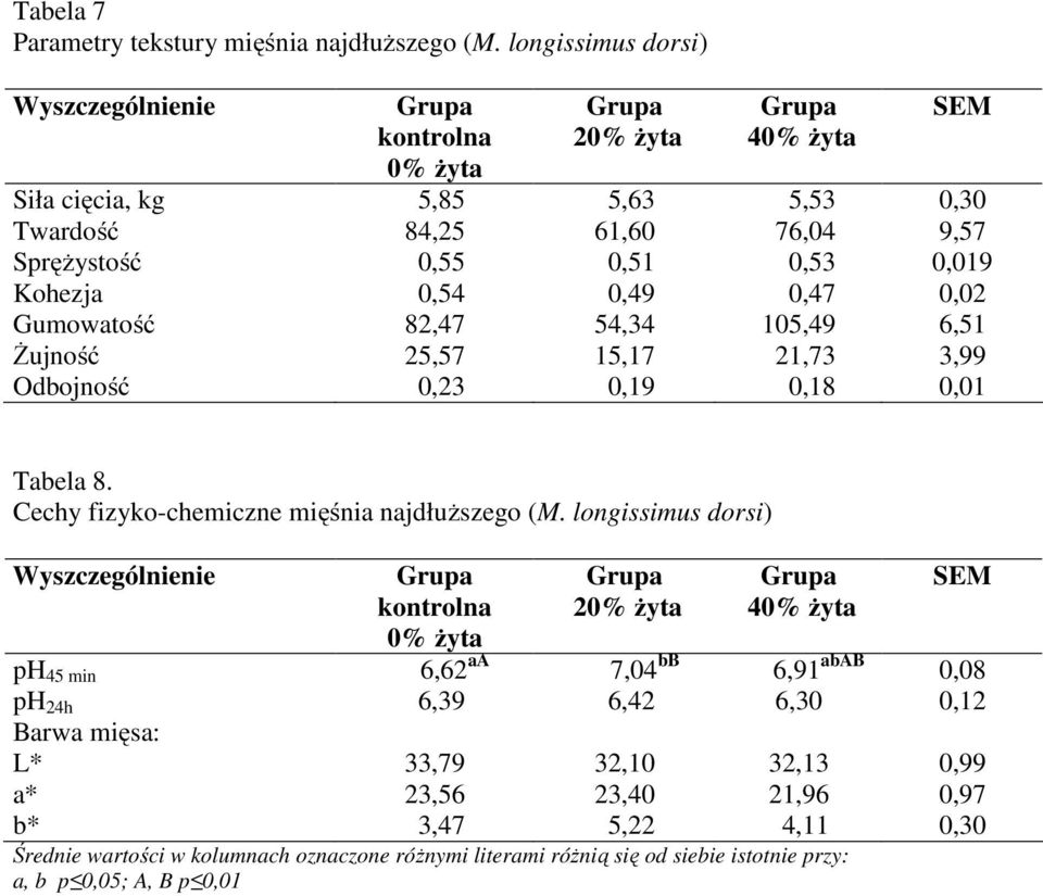 0,51 0,49 54,34 15,17 0,19 5,53 76,04 0,53 0,47 105,49 21,73 0,18 0,30 9,57 0,019 0,02 6,51 3,99 0,01 Tabela 8. Cechy fizyko-chemiczne mięśnia najdłuższego (M.