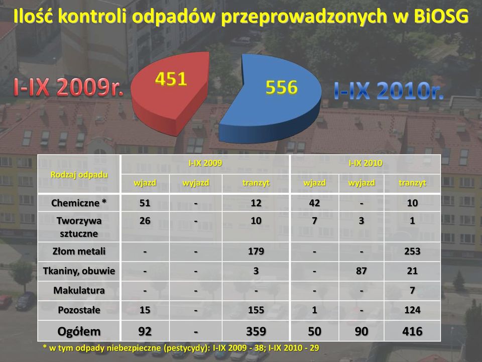 Złom metali - - 179 - - 253 Tkaniny, obuwie - - 3-87 21 Makulatura - - - - - 7 Pozostałe