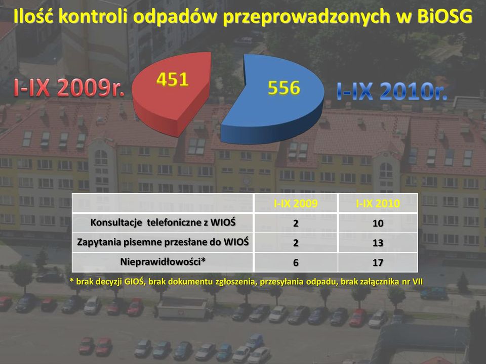 przesłane do WIOŚ 2 13 Nieprawidłowości* 6 17 * brak decyzji