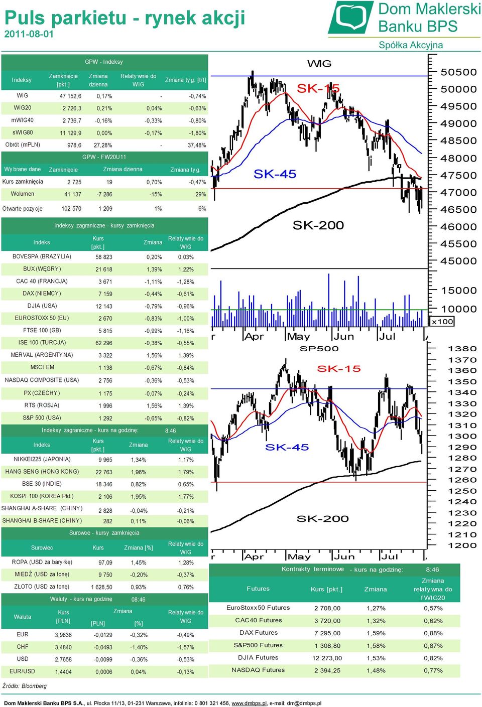 Aug SP500 1380 1370 SK-15 1360 1350 1340 1330 1320 1310 1300 SK-45