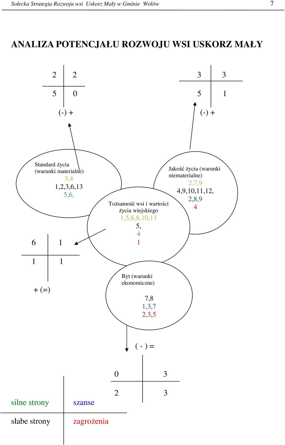 życia wiejskiego 1,5,6,8,10,11 5, 4 1 Jakość życia (warunki niematerialne) 2,7,9 4,9,10,11,12, 2,8,9 4 1 1