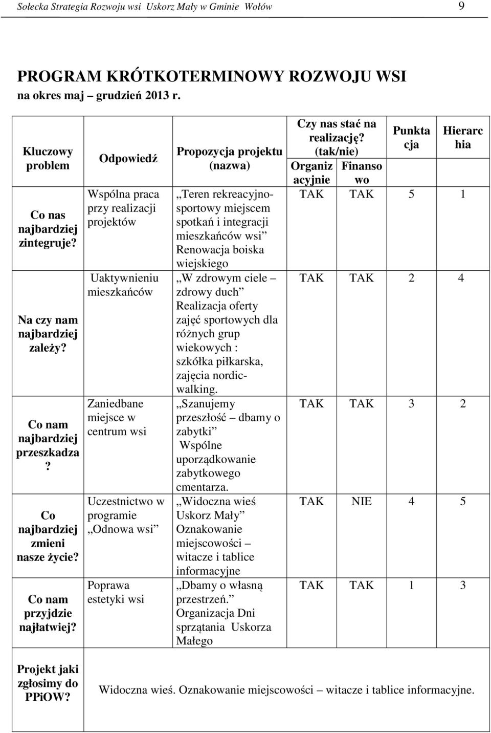 Odpowiedź Wspólna praca przy realizacji projektów Uaktywnieniu mieszkańców Zaniedbane miejsce w centrum wsi Uczestnictwo w programie Odnowa wsi Poprawa estetyki wsi Propozycja projektu (nazwa) Teren