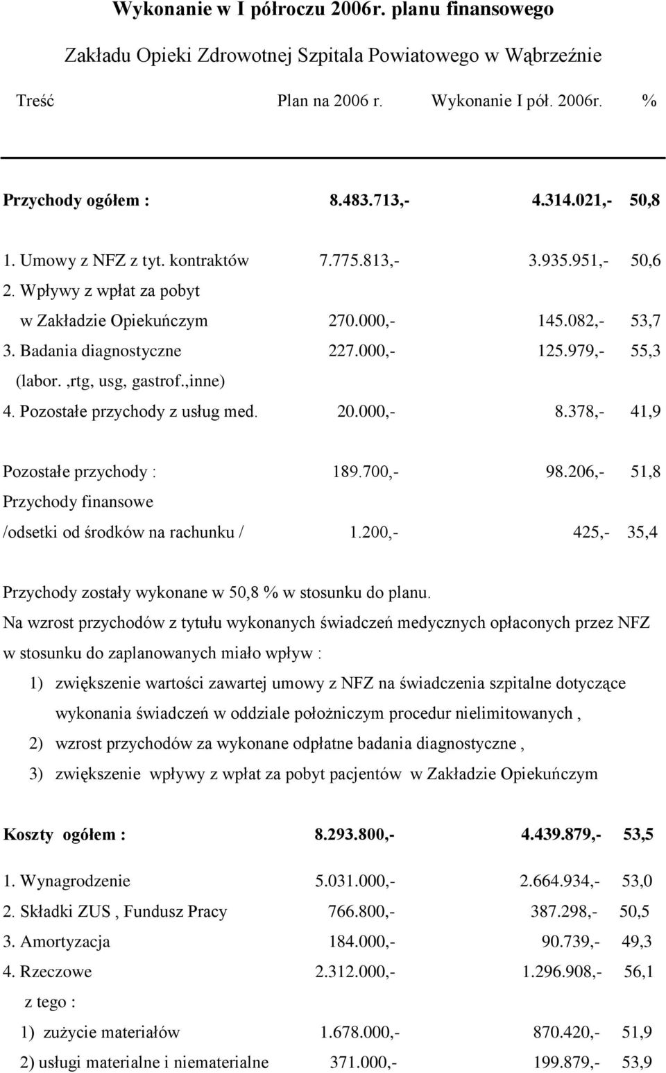 979,- 55,3 (labor.,rtg, usg, gastrof.,inne) 4. Pozostałe przychody z usług med. 20.000,- 8.378,- 41,9 Pozostałe przychody : 189.700,- 98.