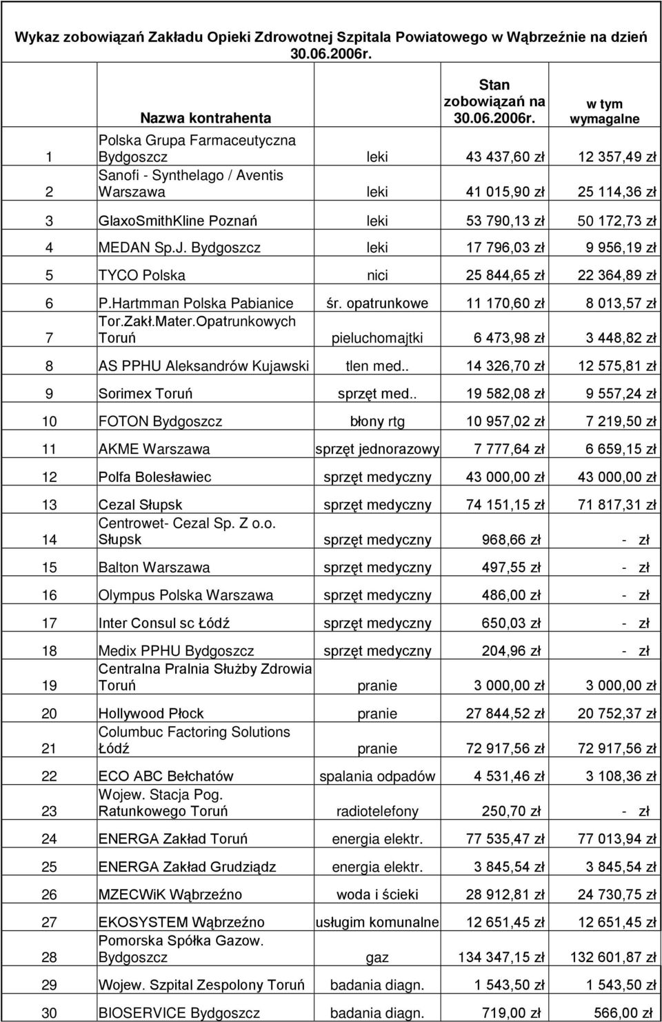 w tym wymagalne Polska Grupa Farmaceutyczna Bydgoszcz leki 43 437,60 zł 12 357,49 zł Sanofi - Synthelago / Aventis Warszawa leki 41 015,90 zł 25 114,36 zł 3 GlaxoSmithKline Poznań leki 53 790,13 zł