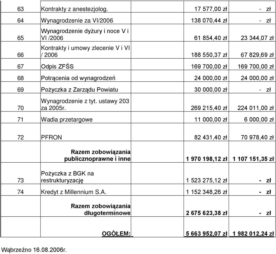 829,69 zł 67 Odpis ZFŚS 169 700,00 zł 169 700,00 zł 68 Potrącenia od wynagrodzeń 24 000,00 zł 24 000,00 zł 69 PoŜyczka z Zarządu Powiatu 30 000,00 zł - zł 70 Wynagrodzenie z tyt. ustawy 203 za 2005r.