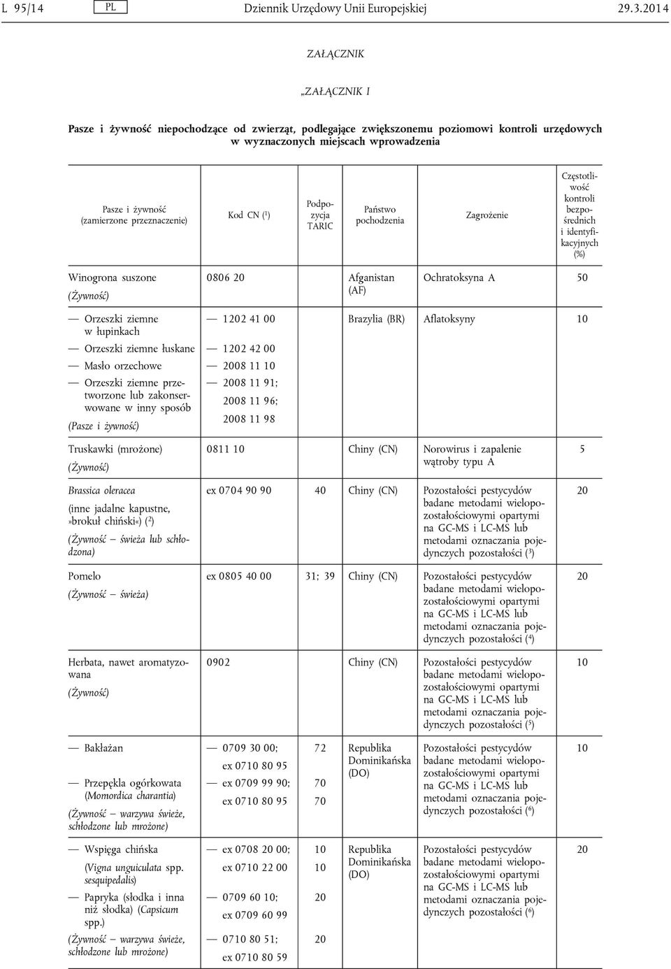 przeznaczenie) Kod CN ( 1 ) Podpozycja TARIC Państwo pochodzenia Zagrożenie Częstotliwość kontroli bezpośrednich i identyfikacyjnych (%) Winogrona suszone 0806 Afganistan (AF) Ochratoksyna A 50