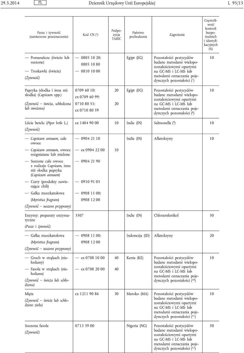 ) (Żywność świeża, schłodzona lub mrożona) 0709 60 ; ex 0709 60 99; 07 80 51; ex 07 80 59 Egipt (EG) Pozostałości pestycydów pozostałości ( 8 ) Liście betelu (Piper betle L.