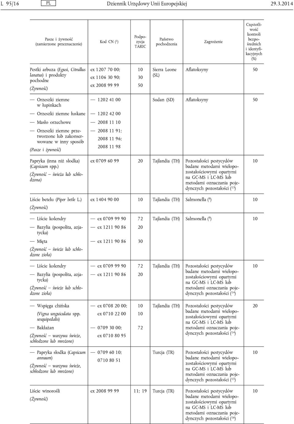 lanatus) i produkty pochodne ex 17 70 00; ex 16 30 90; ex 08 99 99 30 50 Sierra Leone (SL) Aflatoksyny 50 Orzeszki ziemne 12 41 00 Sudan (SD) Aflatoksyny 50 w łupinkach Orzeszki ziemne łuskane 12 42