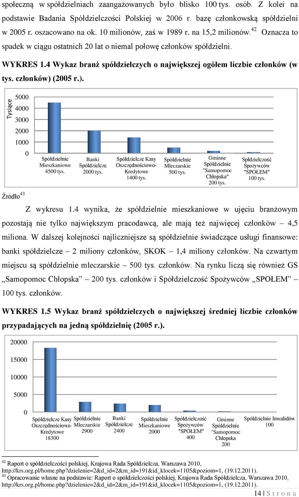 42 Oznacza to spadek w ciągu ostatnich 20 lat o niemal połowę członków spółdzielni. WYKRES 1.4 Wykaz branż spółdzielczych o największej ogółem liczbie członków (w tys. członków) 