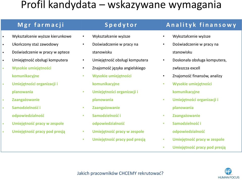 presją Wykształcenie wyższe Doświadczenie w pracy na stanowisku Umiejętnośd obsługi komputera Znajomośd języka angielskiego Wysokie umiejętności komunikacyjne Umiejętności organizacji i planowania