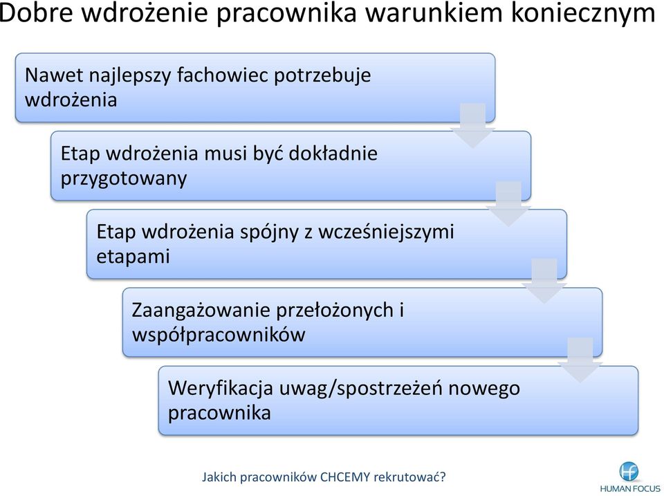 przygotowany Etap wdrożenia spójny z wcześniejszymi etapami