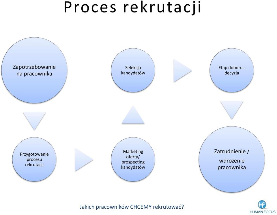 Przygotowanie procesu rekrutacji Marketing