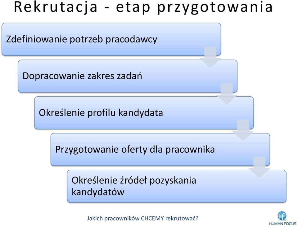 Określenie profilu kandydata Przygotowanie