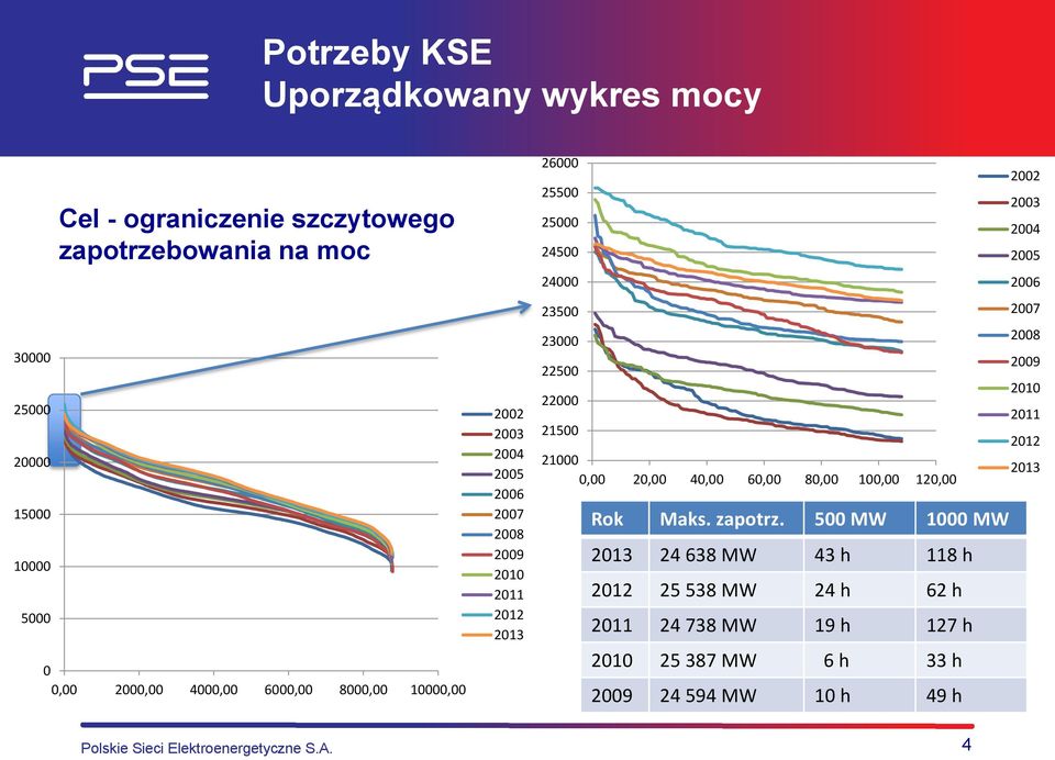 23000 2008 2009 22500 2010 22000 2011 21500 2012 21000 2013 0,00 20,00 40,00 60,00 80,00 100,00 120,00 Rok Maks. zapotrz.