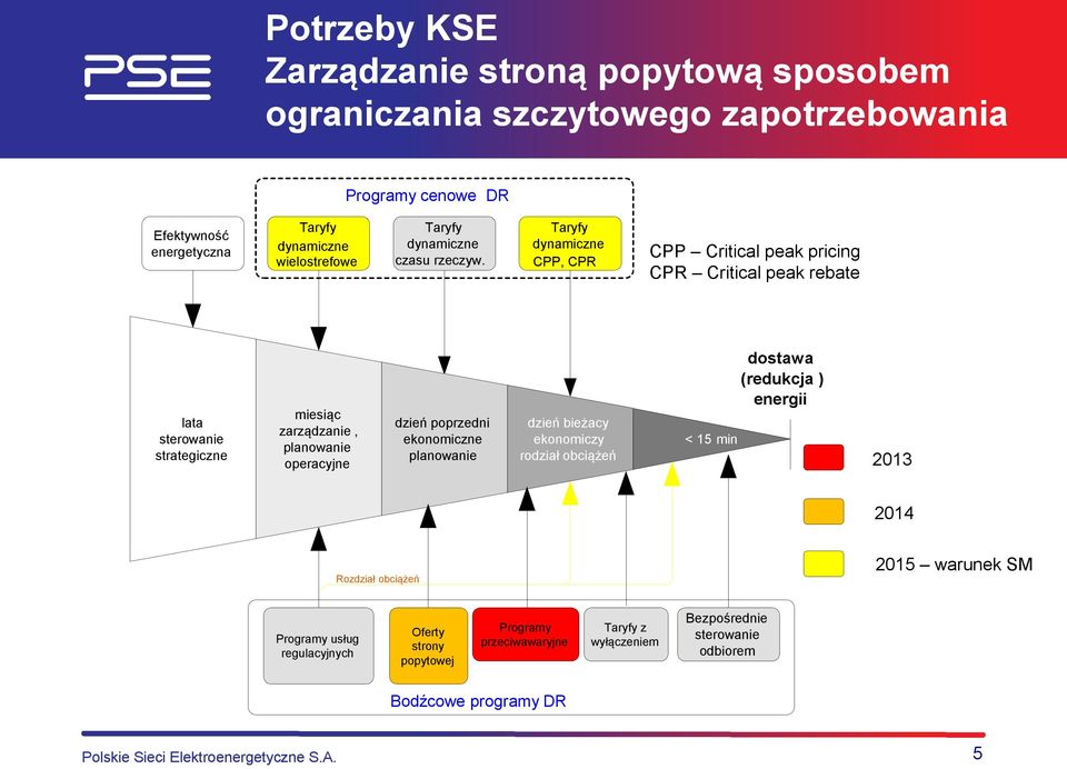 Taryfy dynamiczne CPP, CPR CPP Critical peak pricing CPR Critical peak rebate lata sterowanie strategiczne miesiąc zarządzanie, planowanie operacyjne dzień poprzedni