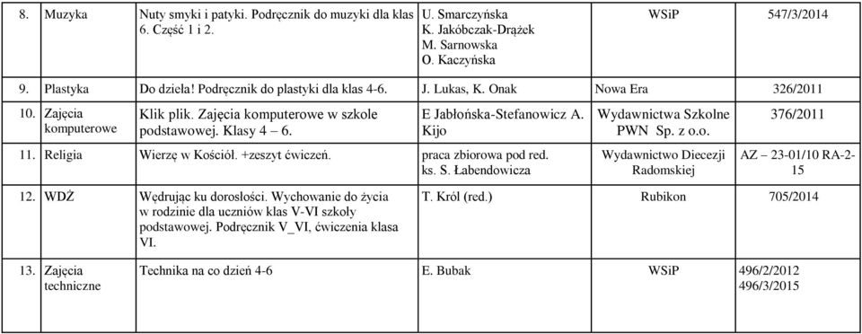 Religia Wierzę w Kościół. +zeszyt ćwiczeń. praca zbiorowa pod red. ks. S. Łabendowicza Wydawnictwa Szkolne PWN Sp. z o.o. Wydawnictwo Diecezji Radomskiej 376/2011 AZ 23-01/10 RA-2-15 12.