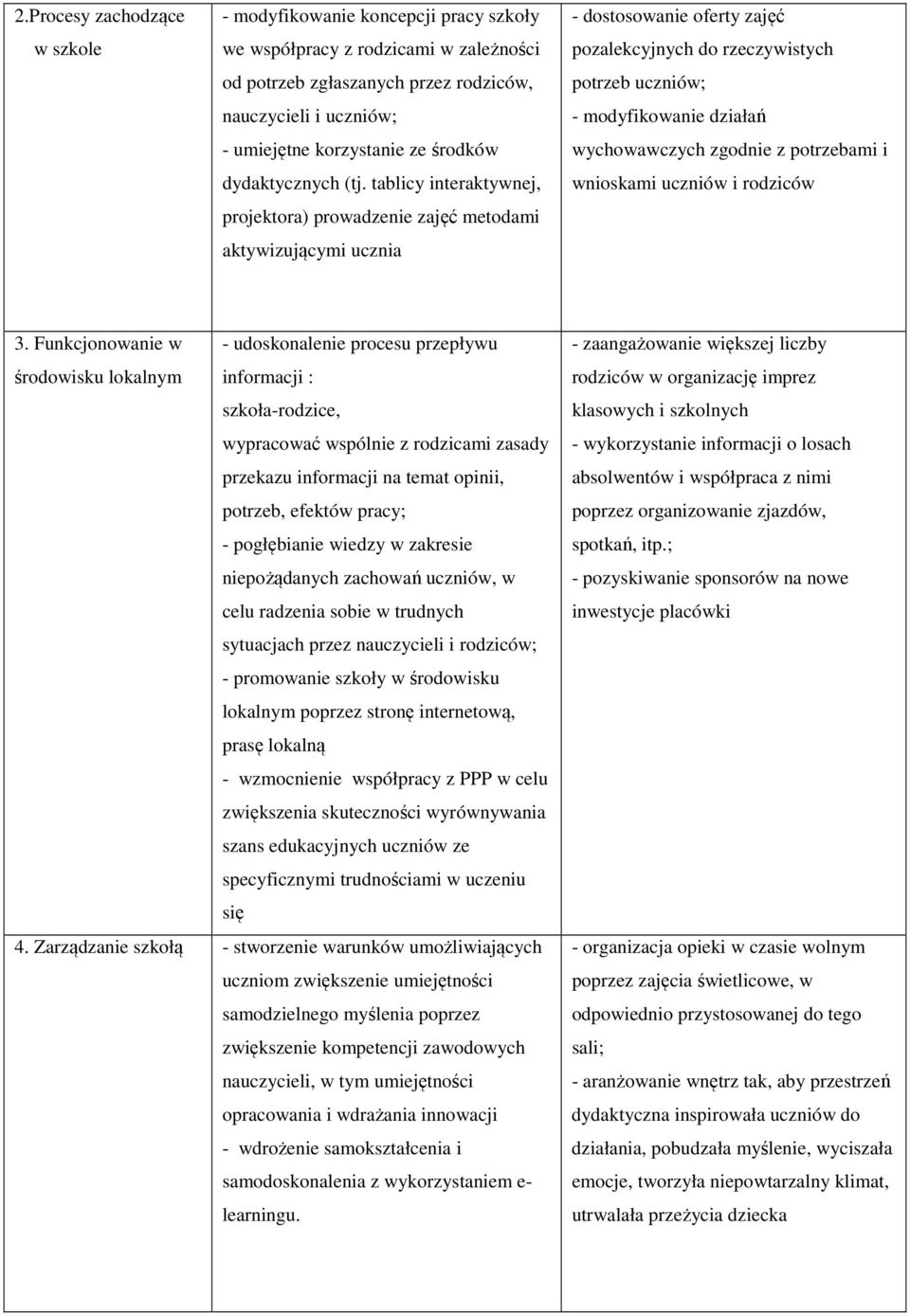 tablicy interaktywnej, projektora) prowadzenie zajęć metodami aktywizującymi ucznia - dostosowanie oferty zajęć pozalekcyjnych do rzeczywistych potrzeb uczniów; - modyfikowanie działań wychowawczych