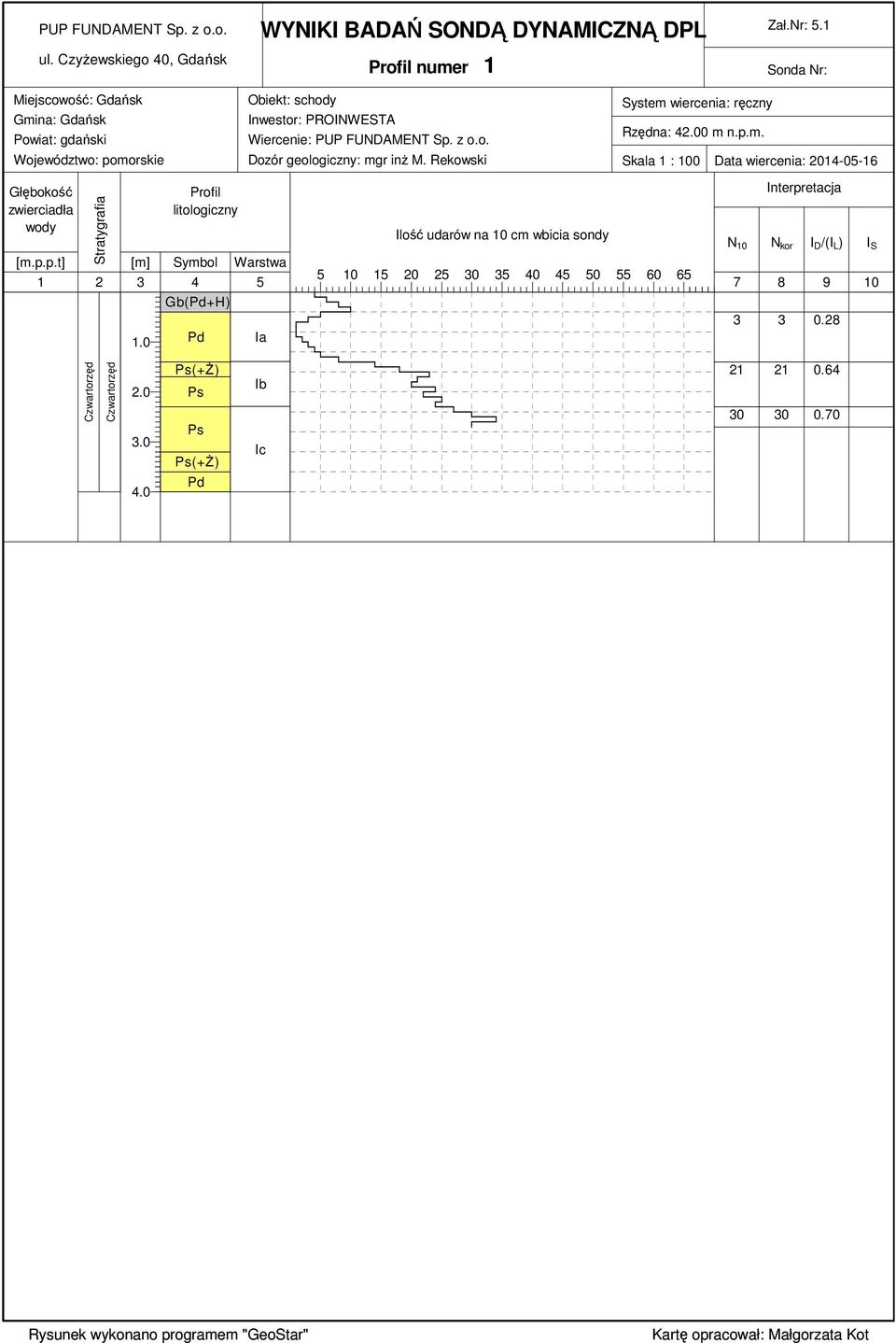 Rekowski System wiercenia: ręczny Rzędna: 42.00 m n.p.m. Skala 1 : 100 Data wiercenia: 2014-05-16 Głębokość Profil Interpretacja zwierciadła litologiczny wody Ilość udarów na 10 cm wbicia sondy N 10 N kor I D /(I L ) I S [m.