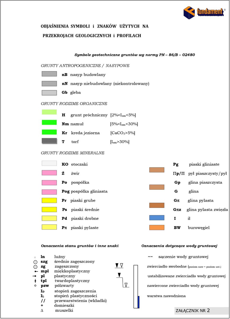 otoczaki Pg piaski gliniaste Ż żwir Πp/Π pył piaszczysty/pył Po pospółka Gp glina piaszczysta Pog pospółka gliniasta G glina Pr piaski grube Ps piaski średnie Gπ glina pylasta Gπz glina pylasta