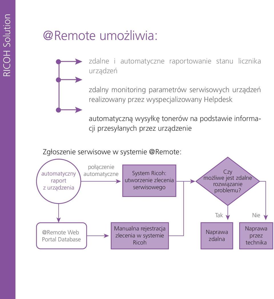 serwisowe w systemie @Remote: automatyczny raport z urządzenia połączenie automatyczne System Ricoh: utworzenie zlecenia serwisowego Czy możliwe