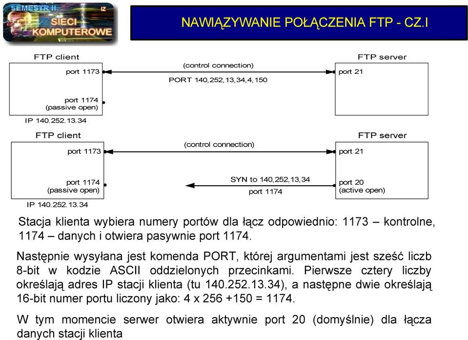 Następnie wysyłana jest komenda PORT, której argumentami jest sześć liczb 8-bit w kodzie ASCII oddzielonych przecinkami. Pierwsze cztery liczby określają adres IP stacji klienta (tu 14.252.13.