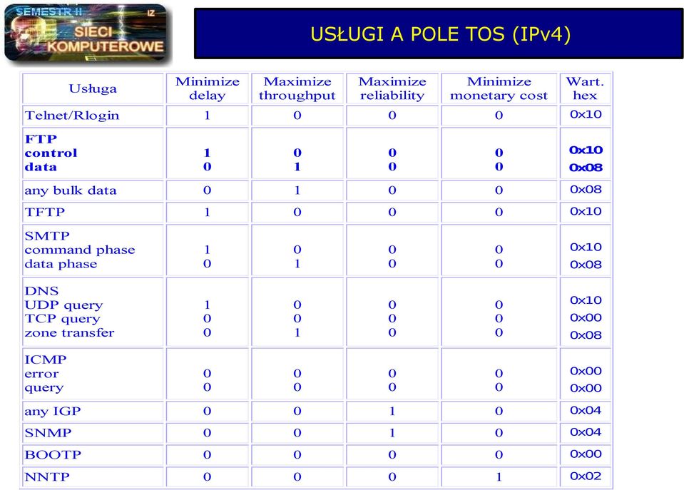 hex Telnet/Rlogin 1 x1 FTP control data 1 1 x1 x8 any bulk data 1 x8 TFTP 1 x1 SMTP