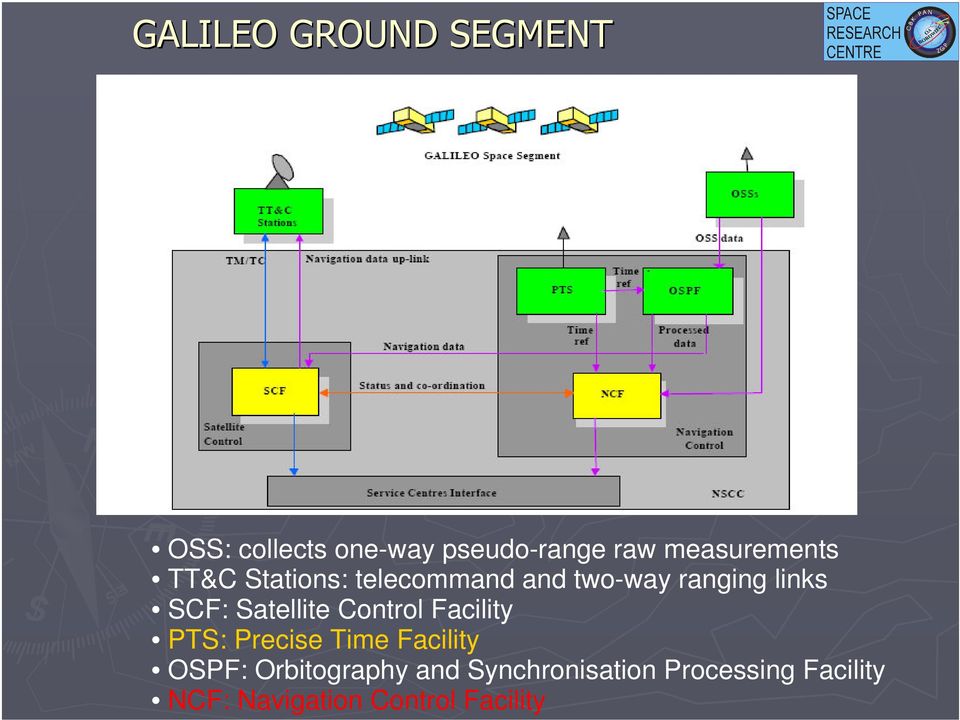 SCF: Satellite Control Facility PTS: Precise Time Facility OSPF:
