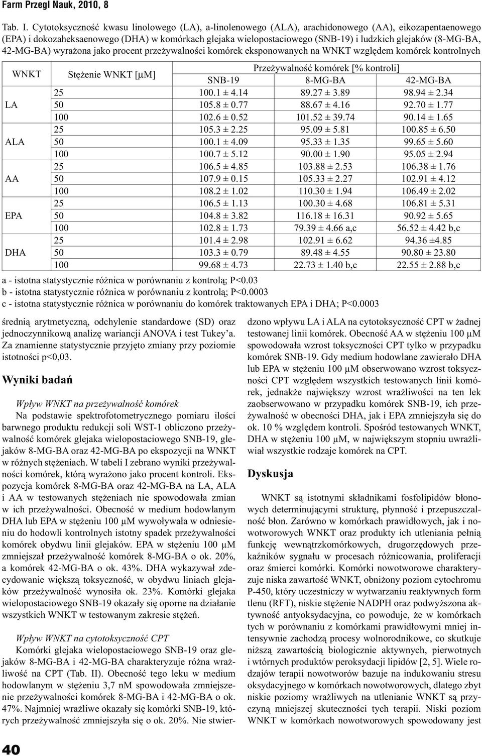 glejaków (8-MG-BA, 42-MG-BA) wyrażona jako procent przeżywalności komórek eksponowanych na WNKT względem komórek kontrolnych LA a - istotna statystycznie różnica w porównaniu z kontrolą; P<0.