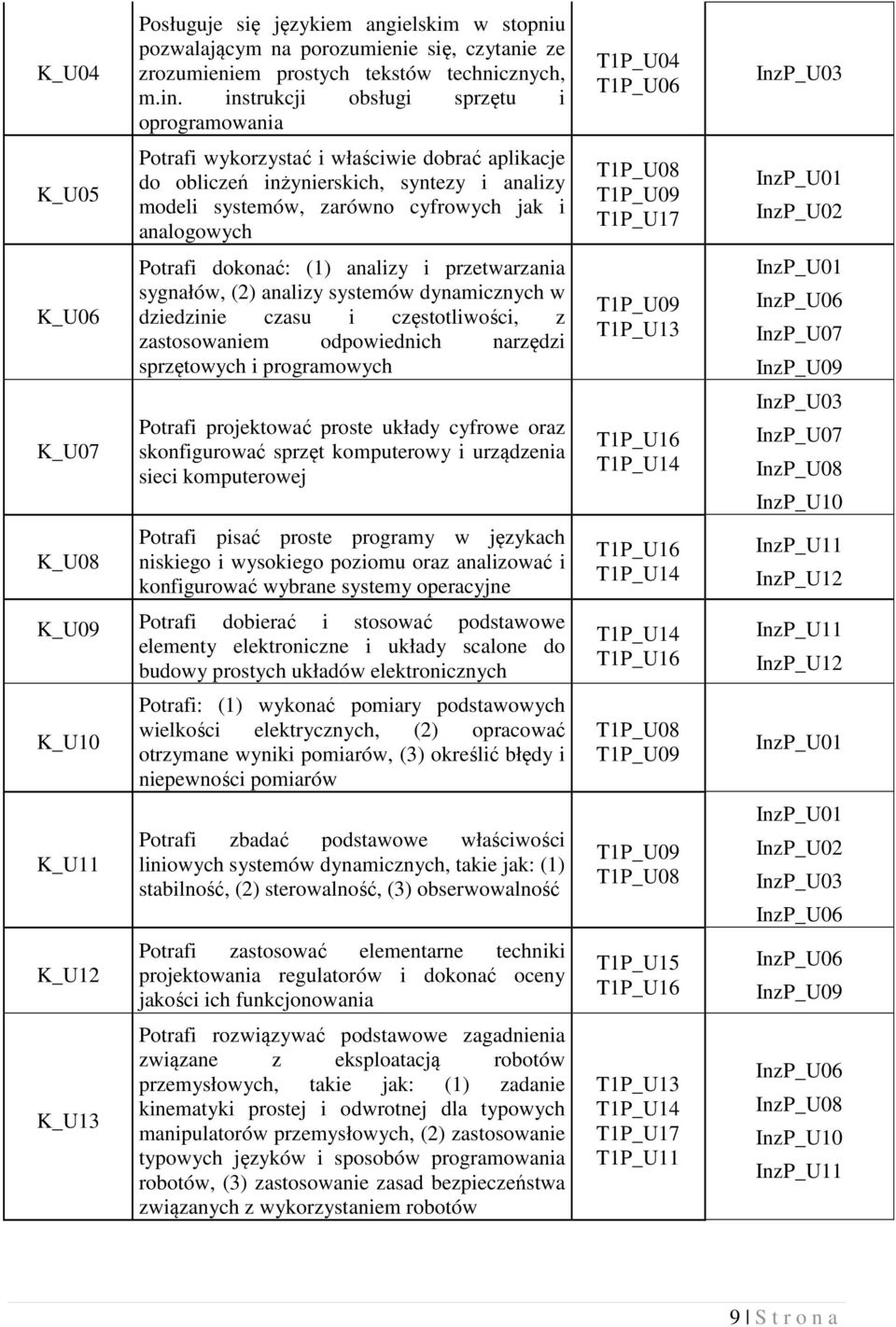 dokonać: (1) analizy i przetwarzania sygnałów, (2) analizy systemów dynamicznych w dziedzinie czasu i częstotliwości, z zastosowaniem odpowiednich narzędzi sprzętowych i programowych Potrafi