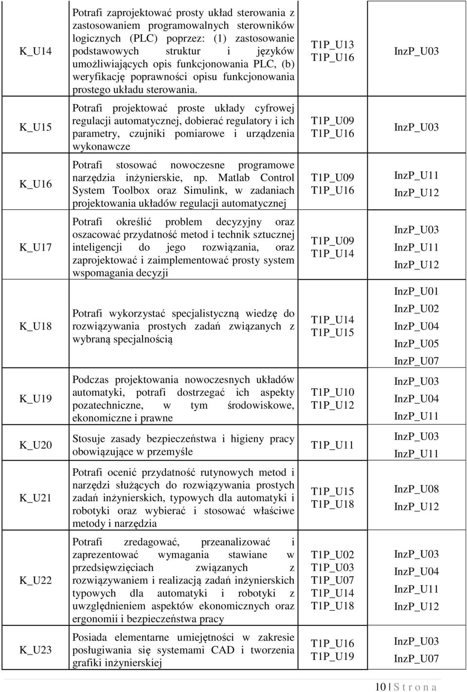 T1P_U13 T1P_U16 InzP_U03 K_U15 Potrafi projektować proste układy cyfrowej regulacji automatycznej, dobierać regulatory i ich parametry, czujniki pomiarowe i urządzenia wykonawcze T1P_U09 T1P_U16