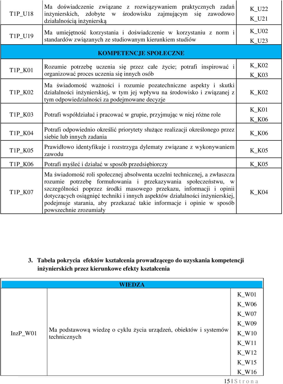 uczenia się przez całe życie; potrafi inspirować i organizować proces uczenia się innych osób Ma świadomość ważności i rozumie pozatechniczne aspekty i skutki działalności inżynierskiej, w tym jej