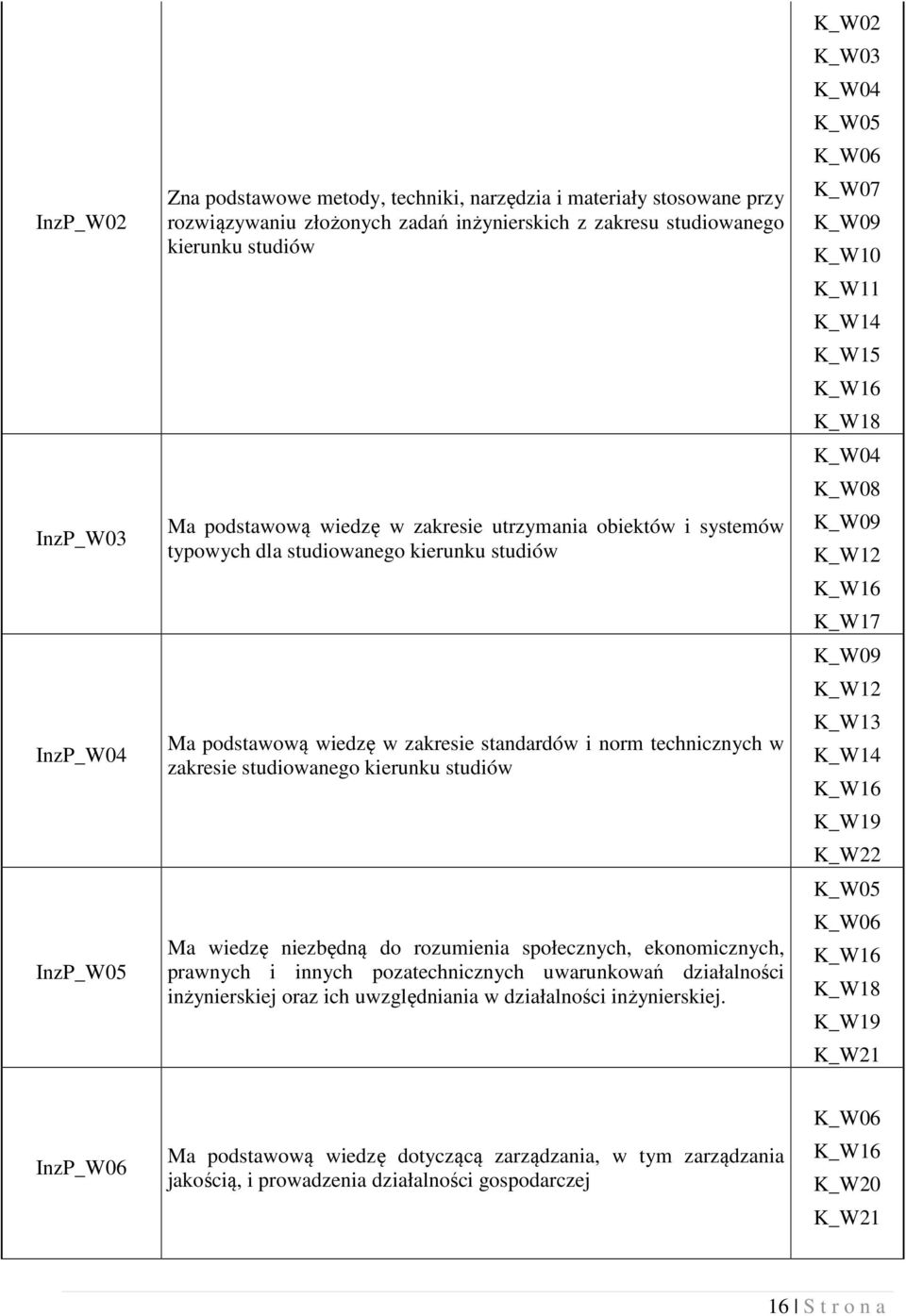 studiów Ma wiedzę niezbędną do rozumienia społecznych, ekonomicznych, prawnych i innych pozatechnicznych uwarunkowań działalności inżynierskiej oraz ich uwzględniania w działalności inżynierskiej.