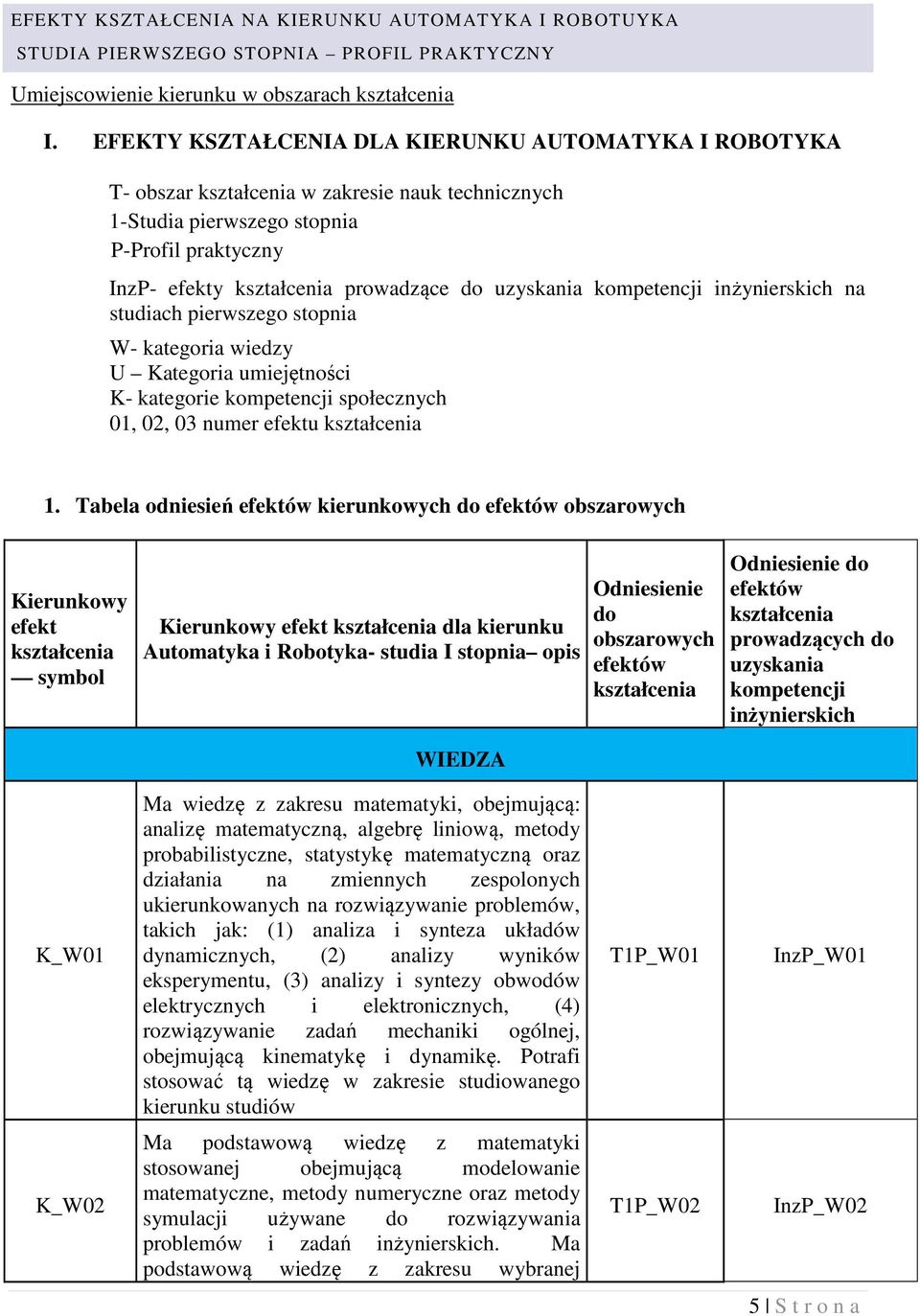 uzyskania kompetencji inżynierskich na studiach pierwszego stopnia W- kategoria wiedzy U Kategoria umiejętności K- kategorie kompetencji społecznych 01, 02, 03 numer efektu kształcenia 1.