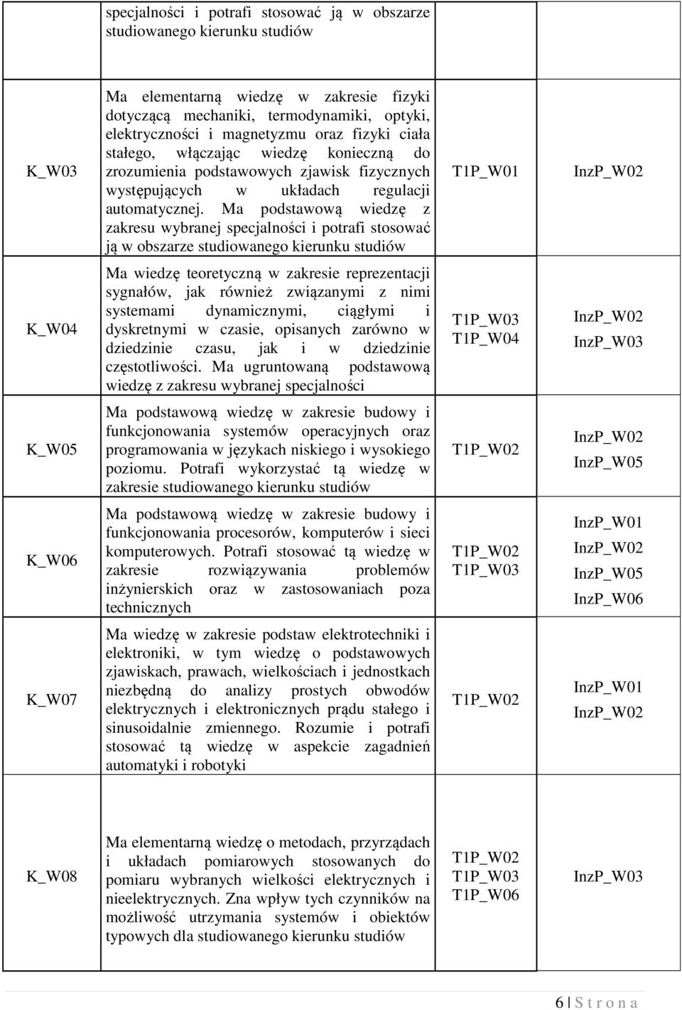 Ma podstawową wiedzę z zakresu wybranej specjalności i potrafi stosować ją w obszarze studiowanego kierunku studiów T1P_W01 InzP_W02 K_W04 Ma wiedzę teoretyczną w zakresie reprezentacji sygnałów, jak