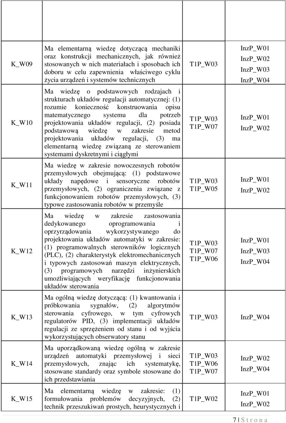 matematycznego systemu dla potrzeb projektowania układów regulacji, (2) posiada podstawową wiedzę w zakresie metod projektowania układów regulacji, (3) ma elementarną wiedzę związaną ze sterowaniem