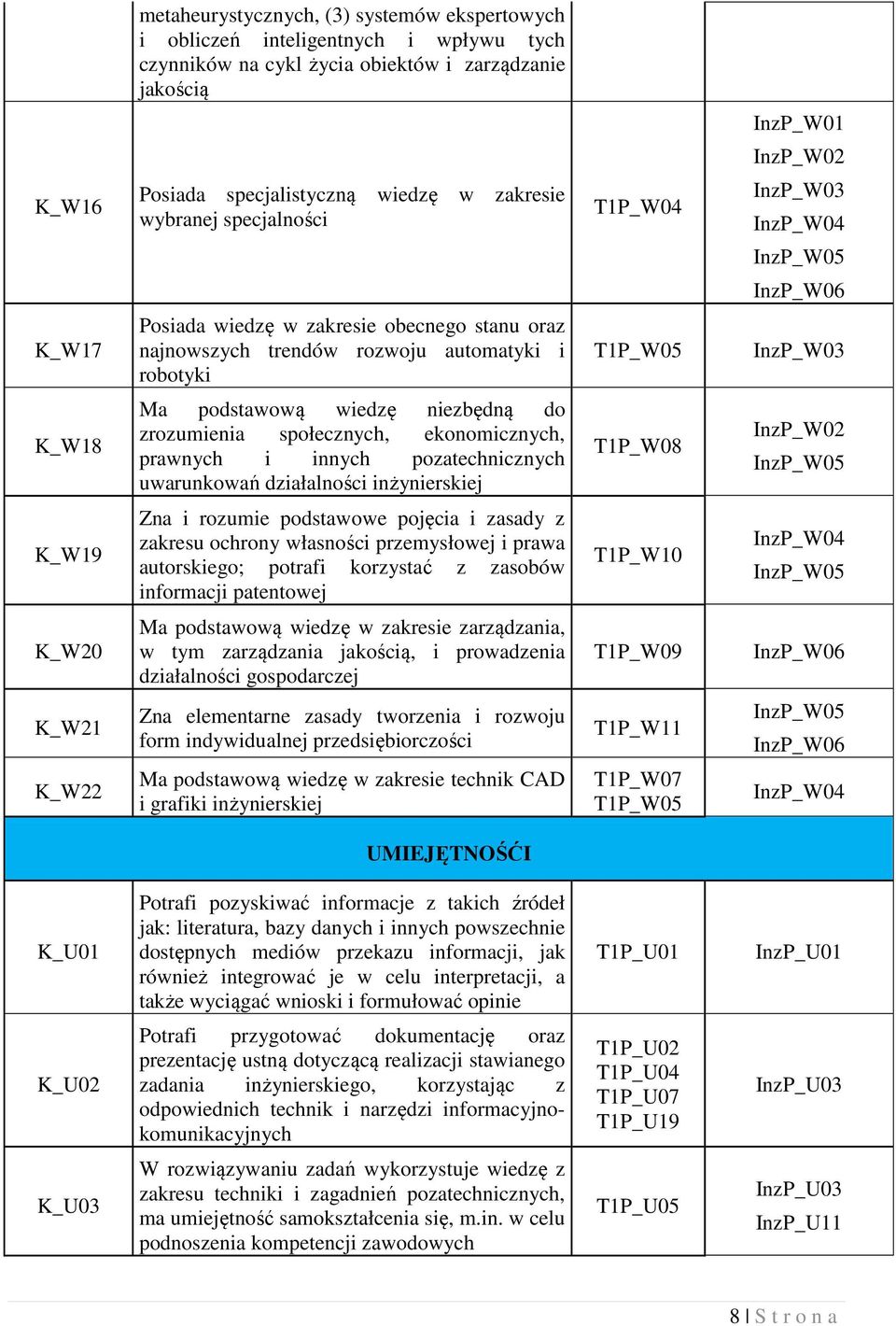 Ma podstawową wiedzę niezbędną do zrozumienia społecznych, ekonomicznych, prawnych i innych pozatechnicznych uwarunkowań działalności inżynierskiej T1P_W08 InzP_W02 InzP_W05 K_W19 Zna i rozumie