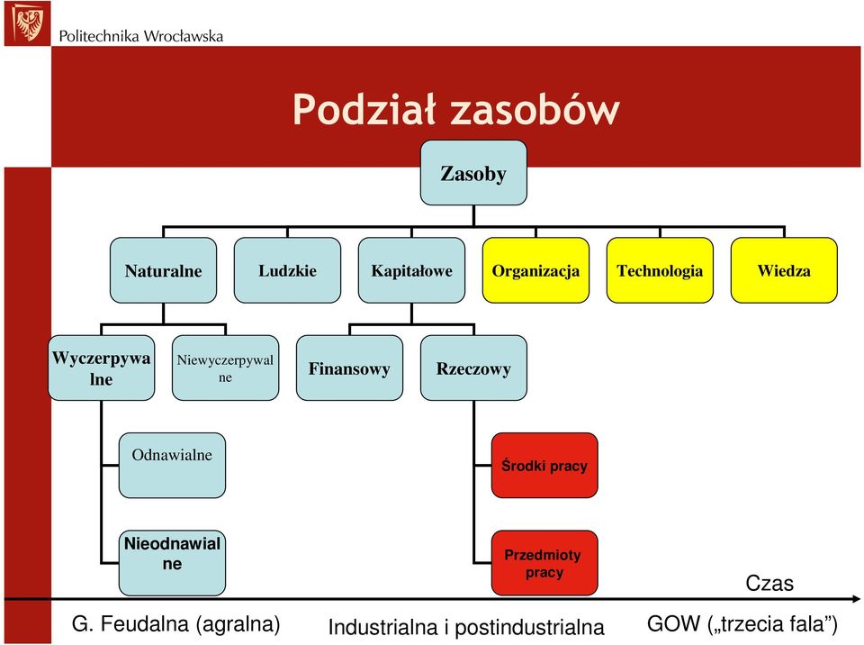 Rzeczowy Odnawialne Środki pracy Nieodnawial ne Przedmioty pracy