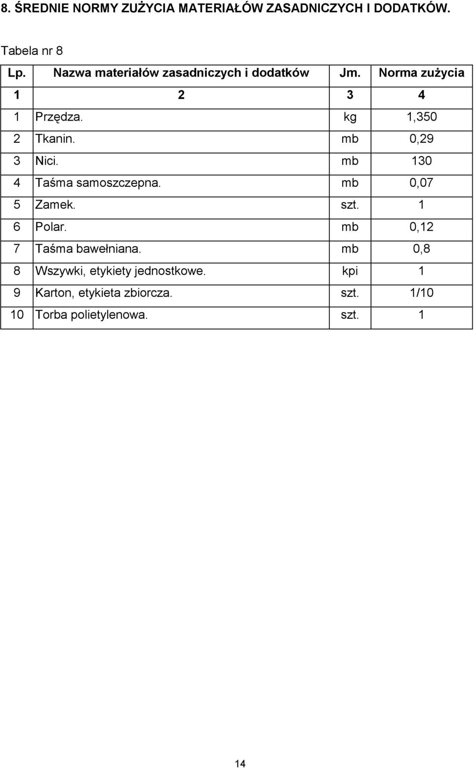 mb 0,29 3 Nici. mb 130 4 Taśma samoszczepna. mb 0,07 5 Zamek. szt. 1 6 Polar.