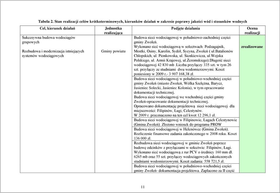 systemów wodociągowych Jednostka realizująca Podjęte działania Budowa sieci wodociągowej w południowo-zachodniej części gminy Zwoleń.