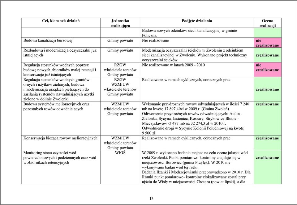 istniejących Regulacja stosunków wodnych gruntów ornych i użytków zielonych, budowa i modernizacja urządzeń piętrzących do zasilania systemów nawadniających użytki zielone w dolinie Zwolenki Budowa