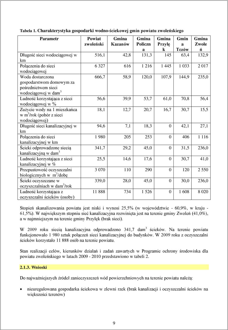 516,1 42,8 131,3 145 63,4 132,9 km Połączenia do sieci 6 327 616 1 216 1 445 1 033 2 017 wodociągowej Woda dostarczona 666,7 58,9 120,0 107,9 144,9 235,0 gospodarstwom domowym za pośrednictwem sieci