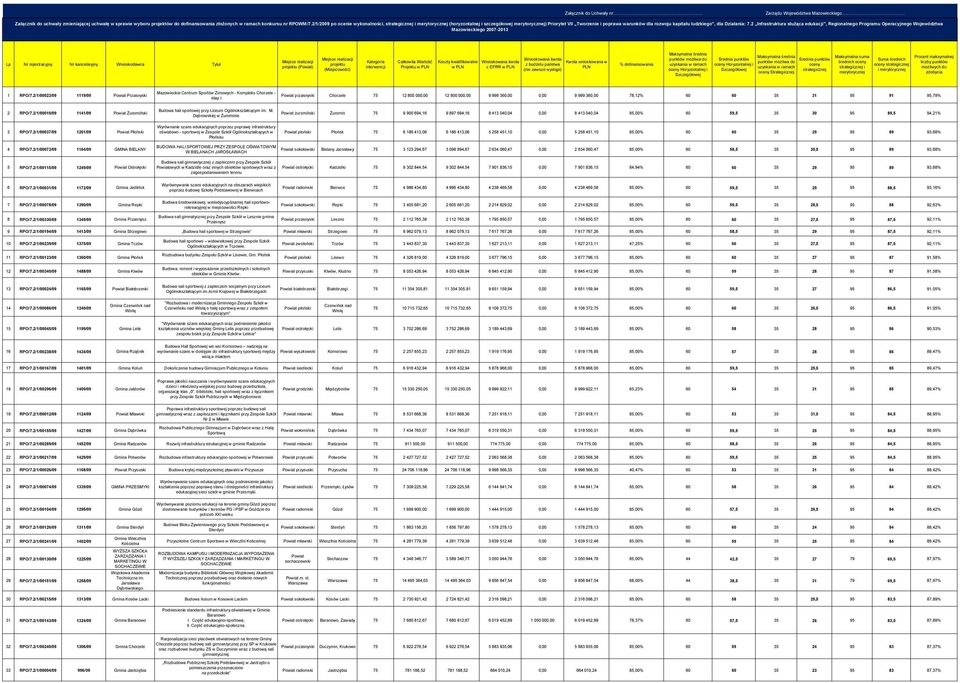 2 Infrastruktura służąca edukacji, Regionalnego Programu Operacyjnego Województwa () Koszty kwalifikowalne z EFRR Strategicznej 1 RPO/7.