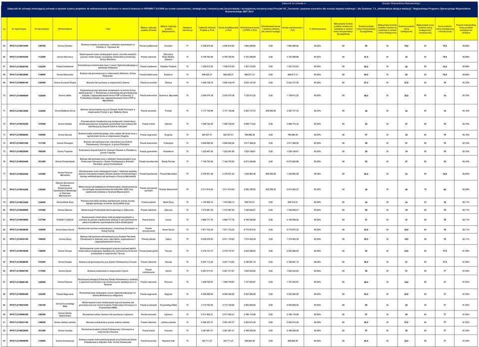 2 Infrastruktura służąca edukacji, Regionalnego Programu Operacyjnego Województwa () Koszty kwalifikowalne z EFRR Strategicznej 65 RPO/7.