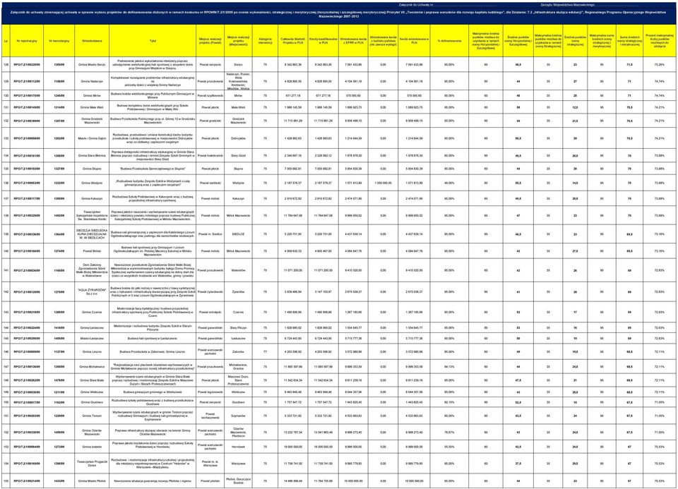 2 Infrastruktura służąca edukacji, Regionalnego Programu Operacyjnego Województwa () Koszty kwalifikowalne z EFRR Strategicznej 128 RPO/7.